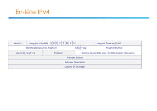 En-tête IPv4 
Version Longueur d’en-tête D Longueur Totale en Octet 
Identification pour les fragment Flag Fragment Offset 
Durée de Vie (TTL) Protocol Somme de contrôle pour l’en-tête (header checksum) 
Adresse Source 
Adresse Destination 
Options (+ bourrage) 
P P P 
DF M 
T R E 0 
 