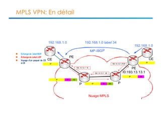 MPLS VPN: En détail 
n Echange de label BGP 
n Echange de Label LDP 
n Voyage d’un paquet de CE 
à CE 
PE 
192.168.1.0 label 34 
CE CE 
Nuage MPLS 
P 
PE 
l0:193.13.13.1 
P 
MP-iBG P 
192.168.1.0 
192.168.1.0 
IP 
IP 34 15 
193.13.13.1 POP 
193.13.13.1 25 
193.13.13.1 15 
IP 34 25 
IP 34 
IP 
 