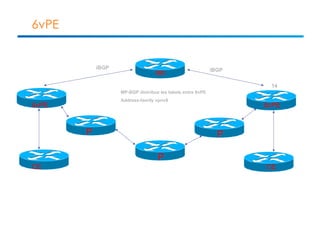 6vPE 
6vPE 
P 
RR 
MP-BGP distribue les labels entre 6vPE 
Address-family vpnv6 
P 
P 
6vPE 
iBGP 
14 
iBGP 
CE CE 
 
