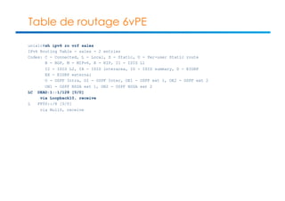 Table de routage 6vPE 
unix1c#sh ipv6 ro vrf sales 
IPv6 Routing Table - sales - 2 entries 
Codes: C - Connected, L - Local, S - Static, U - Per-user Static route 
B - BGP, M - MIPv6, R - RIP, I1 - ISIS L1 
I2 - ISIS L2, IA - ISIS interarea, IS - ISIS summary, D - EIGRP 
EX - EIGRP external 
O - OSPF Intra, OI - OSPF Inter, OE1 - OSPF ext 1, OE2 - OSPF ext 2 
ON1 - OSPF NSSA ext 1, ON2 - OSPF NSSA ext 2 
LC DEAD:1::1/128 [0/0] 
via Loopback10, receive 
L FF00::/8 [0/0] 
via Null0, receive 
 