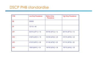 DSCP PHB standardise 
PHB Low Drop Precedence Medium Drop 
Precedence 
High Drop Precedence 
BE 000000 
EF 101110 = 46 
AF1 001010 (AF11) = 10 001100 (AF12) = 12 001110 (AF13) = 14 
AF2 010010 (AF21) = 18 010100 (AF22) = 20 010110 (AF23) = 22 
AF3 011010 (AF31) = 26 011100 (AF32) = 28 011110 (AF33) = 30 
AF4 100010(AF41) = 34 100100 (AF42) = 36 100110 (AF43) = 38 
 