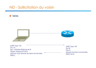 ND - Sollicitation du voisin 
n NS/NA 
ICMP Type 135 
Src =A 
Dst = Solicited Multicast de B 
Target= Adresse IP de B 
Quel est votre adresse de liaison de données 
(MAC) 
ICMP Type 136 
Src=B 
Dst=A 
adresse de liaison de données 
(MAC) de B 
 