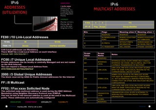 IPV6
ADDRESSES
(UTILIZATION)

IPV6
MULTICAST ADDRESSES

UNSPECIFIED

:: or All zeros

address is the
Unspecified.. It is
is used during the
Autoconfiguration
Process.

LOOPBACK
IPv4 has 127.0.0.1,
IPv6 has ::1. It is
usd for the same
thing that in IPv4

8 bits

4

4

112

FF::/8

Flag

Scope

Group Identifier

Bits

54

64 bits

FE80::/10

Zeroes

Interface Identifier

Link-Local addresses are Mandatory.
There MUST be a Link-Local Address on each interface
Example: fe80::345d:542a:fd01:1

RESERVED

RESERVED

9

10 bits

Meaning when 0 Meaning when 1

8

FE80::/10 Link-Local Addresses

Flags
(R) RENDEZ-VOUS
POINT

RENDEZ-VOUS POINT RENDEZ-VOUS POINT
EMBEDDED
NOT EMBEDDED

10

(P) PREFIX

WITHOUT PREFIX
INFORMATION

ADRESS BASED ON
NETWORK PREFIX

11

(T) TRANSCIENT

WELL-KNOWN

DYNAMIC ASSIGNED

Scope
Value

RESERVED

0X1

INTERFACELOCAL

INTERFACE-LOCAL SCOPE SPANS ONLY A SINGLE
INTERFACE ON A NODE, AND IS USEFUL ONLY FOR
LOOPBACK TRANSMISSION OF MULTICAST.

LINK-LOCAL

LINK-LOCAL AND SITE-LOCAL MULTICAST SCOPES
SPAN THE SAME TOPOLOGICAL REGIONS AS THE
CORRESPONDING UNICAST SCOPES.

ADMIN-LOCAL

ADMIN-LOCAL SCOPE IS THE SMALLEST SCOPE
THAT MUST BE ADMINISTRATIVELY CONFIGURED,
I.E., NOT AUTOMATICALLY DERIVED FROM PHYSICAL
CONNECTIVITY OR OTHER, NON- MULTICAST-RELATED
CONFIGURATION.

0X5

Private addresses can be locally or centrally Managed and are not routed
on the IPv6 Internet.
You can request a Unique Local Address from:
http://www.sixxs.net/tools/grh/ula/

Scope
Name

0X0

FC00::/7 Unique Local Addresses

SITE-LOCAL

LINK-LOCAL AND SITE-LOCAL MULTICAST SCOPES
SPAN THE SAME TOPOLOGICAL REGIONS AS THE
CORRESPONDING UNICAST SCOPES.

0X8

ORGANIZATIONLOCAL

ORGANIZATION-LOCAL SCOPE IS INTENDED TO
SPAN MULTIPLE SITES BELONGING TO A SINGLE
ORGANIZATION.

0XE

GLOBAL

0XF

RESERVED

0X2

2000::/3 Global Unique Addresses

The block reserved by IANA for Public Unicast addresses for the Internet

0X4

FF::/8 Multicast
FF02::1Fxx:xxxx Sollicited Node

The sollicited node multicast address is used during the MAC Address
Resolution using Neighbor Discovery Protocol over ICMPv6.
The last 24 bits of the Unicast address is used at the end of the Multicast
prefix. These addresses are automatically configured
DEDICATION
6

The Informer

COMMITMENT

VERSABILITY

Fred Bovy EIRL - IPv6 For Life! (c) 2012

RESERVER

FLEXIBILITY

Notes

The Informer

7

 