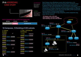 IPV6 ADDRESING
CASE STUDY

/48 IS NOT A RULE
Some companies
may receive a
larger prefix or
multiple /48.

LOOPBACK
IPv4 has 127.0.0.1,
IPv6 has ::1. It is
usd for the same
thing that in IPv4

MOST COMPANIES HAVE 16 BITS FOR SUBNETTING
48 bits
16 bits
64 bits
GLOBAL ROUTING

SUBNET

INTERFACE ID

Each Campus has a Backbone router which advertizes a /52.
All the Campus Routers are interconnected with a meshed or Hub
& Spoke Network. Each Building has a Distribution router which
advertizes a /56. Each distribution router located in a building can be
connected to a Campus Gateway and eventually another as a Backup.
In each building there can be up to 255 /64 LANs as P2P connections
do not require a Global Unique Address.
/48 may not be enough for big companies, some companies may
need /40 for instance.
16 Campus with a /52 each
Each Campus can have 16 Bldg
Each Building can have 255 Subnets

Internet

Campus 1
2001:db8:e01:1000::/52

Bld 1-1
2001:db8:e01:1100::/56

16 Campuses, 16 Building of 255 subnets
1ST Subnet
All Sites
1st Site
Subnet

1ST Site , 2nd Sub site
All Subnets
1st

0000 0001 0000
0001
0000 0010 0000
0001
0000 0011 0000
0001
2nd Site

1st

Subnet

0001 0001 0000
0001
8

The Informer

1st Site

Subnets

0000 0010 0000
0001
0000 0010 0000
0010
0000 0010 0000
0011
0000 0010 0000
0100
0000 0010 0000
0101

Campus 2
2001:db8:e01:2000::/52
Bld 1-2
2001:db8:e01:1100::/56
LAN 1-2-1
2001:db8:e01:1101::/64
Bld 2-1
2001:db8:e01:2100::/56
Bld 2-2
2001:db8:e01:2200::/56
LAN 1-2-2
2001:db8:e01:1102::/64

Fred Bovy EIRL - IPv6 For Life! (c) 2012

The Informer

9

 