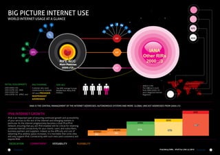 BIG PICTURE INTERNET USE
B

A

WORLD INTERNET USAGE AT A GLANCE

C

RIPE

P1
IS

ARIN

IXP
A

IANA
Other RIRs
2000::/3

B
ISP2

IXP

C

RIPE-NCC

D

Many Prefixes
2A00::/12...

INITIAL ASSIGNMENTS

MULTIHOMING

RIPE NCC

2001:0000::/29 2001:01F8::/29 IANA
2001:0200::/29 2001:03F8::/29 APNIC, and

Customer who need
connections to multiple

IXP

The RIPE manage Europe,
Middle-East. Many IPv6
Prefixes

ISP need PROVIDER

IANA  5 RIR
The Internet is built
from IANA (2000::/3)
and 5 Regional Internet
Registries

INDEPENDANT
ADDRESSES

IANA IS THE CENTRAL MANAGEMENT OF THE INTERNET ADDRESSES, AUTONOMOUS SYSTEMS AND MORE. GLOBAL UNICAST ADDRESSES FROM 2000:://3
RIPE

IPV6 INTERNET GROWTH
IPv6 is an important part of ensuring continued growth and accessibility
of your services to the rest of the Internet and emerging markets in
particular. As the Internet progressively becomes a dual IPv4/IPv6
network, ensuring that you are IPv6 enabled will be critical for retaining
universal Internet connectivity for your clients, users, and subscribers,
business partners and suppliers. Indeed, as the difficulty and cost of
obtaining IPv4 address space increases, it is inevitable that some sites
will only support IPv6. Connectivity with such sites (and customers) will
require IPv6.

DEDICATION
12

The Informer

COMMITMENT

VERSABILITY

APNIC

AFRINIC
2%

LACNIC
4%

21%

ARIN
46%
27%

FLEXIBILITY
Fred Bovy EIRL - IPv6 For Life! (c) 2012

The Informer

13

 