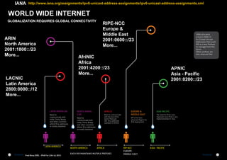 IANA

http://www.iana.org/assignments/ipv6-unicast-address-assignments/ipv6-unicast-address-assignments.xml

WORLD WIDE INTERNET
GLOBALIZATION REQUIRES GLOBAL CONNECTIVITY

ARIN
North America
2001:1800::/23
More...

LATIN AMERICAN
Need to
communicate with
India, China, Brazip
and other countries
where IPv4 addresses
re totally depleted

LATIN AMERICA

The Informer

IANA allocated
a block 2000::/3
for Global Unicast
Addresses, then each
RIR as a few Prefixes
to manage from this
block.
Other prefixes are
also reserved like

AfriNIC
Africa
2001:4200::/23
More...

LACNIC
Latin America
2800:0000::/12
More...

14

RIPE-NCC
Europe 
Middle East
2001:0600::/23
More...

Fred Bovy EIRL - IPv6 For Life! (c) 2012

NORTH AMERICAN
Need to
communicate with
India, China, Brazip
and other countries
where IPv4 addresses
re totally depleted

NORTH AMERICA

AFRICA
Need to communicate
with the rest of the
world. There are
still IPv4 addresses
available in AFRICA

AFRICA

EACH RIR MAINTAINS MUTIPLE PREFIXES

APNIC
Asia - Pacific
2001:0200::/23

EUROPE 
MIDDLE-EAST
RIP is the most
advanced Region for
IPv6 deployment

RIP-NCC
EUROPE.
MIDDLE-EAST

ASIA PACIFIC
The need for IPv6 is also
important since IPv6 is very
implememented in Asia

ASIA - PACIFIC
The Informer

15

 
