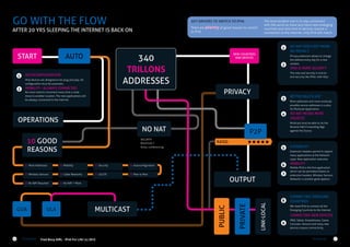 GO WITH THE FLOW

KEY DRIVERS TO SWITCH TO IPV6

The most evident one is to stay connected
with the world as more and more new emerging
countries and new kind of devices require a
connection to the Internet, only IPv6 will match

There are plenty of good reasons to swotch
to IPv6.

AFTER 20 YRS SLEEPING THE INTERNET IS BACK ON

1

AUTO

START
1

340
TRILLONS
ADDRESSES

AUTOCONFIGURATION
IPv6 devices are designed to be plug and play. All
configuration must be automatic.

2

NEW COUNTRIES
AND DEVICES

MOBILITY - ALLWAYS CONNECTED

2

3

4

OPERATIONS
NO NAT
10 GOOD
REASONS

SECURITY
MULTICAS T
Voice, conferencing

P2P

MOBILITY

04 Autoconfiguration

6

06 Cable Networks

07 4G/LTE

08 Peer to Peer

7

09 No NAT Required

10 No NAT = More

The Informer

Fred Bovy EIRL - IPv6 For Life! (c) 2012

NO NAT MEANS MORE
SOURCES

FLEXIBILITY

05 Wireless Sensors

16

More addresses and more multicast
possible source addresses is a plus
for Multicast Application,

5

03 Security

LINK-LOCAL

PRIVATE

OUTPUT

PUBLIC

MULTICAST

BETTER MULTICAST

RATED

02 Mobility

ULA

IPV6 IS MORE SECURITY

Multicast must be able to do the
Reverse Path Forwarding Algo
against the Source

01 More Addresses

GUA

Privacy extension allows to change
the address every day for a new
random.
The only real security is end-toend security like IPSec with KEys

PRIVACY

No more need to reconnect every time a node
move to another location. The new applications will
be allways connected to the Internet.

NO NAT DOES NOT MEAN
NO PRIVACY

8

Extension Headers permit to sipport
many applications at the Network
Layer. New application welcome.
Mobile IPv6 is the first application
which can be permitted thanks to
extension headers. Wireless Sensors
Networks is another great applica-

CONNECTING EMERGING
COUNTRIES
We need IPv6 to connect all the
Emerging Countries to the Internet

CONNECTING NEW DEVICES

9

IPAD, Tablet, Smartphones, Game
Consoles, Sensors and many new
devices require connectivity

The Informer

17

 