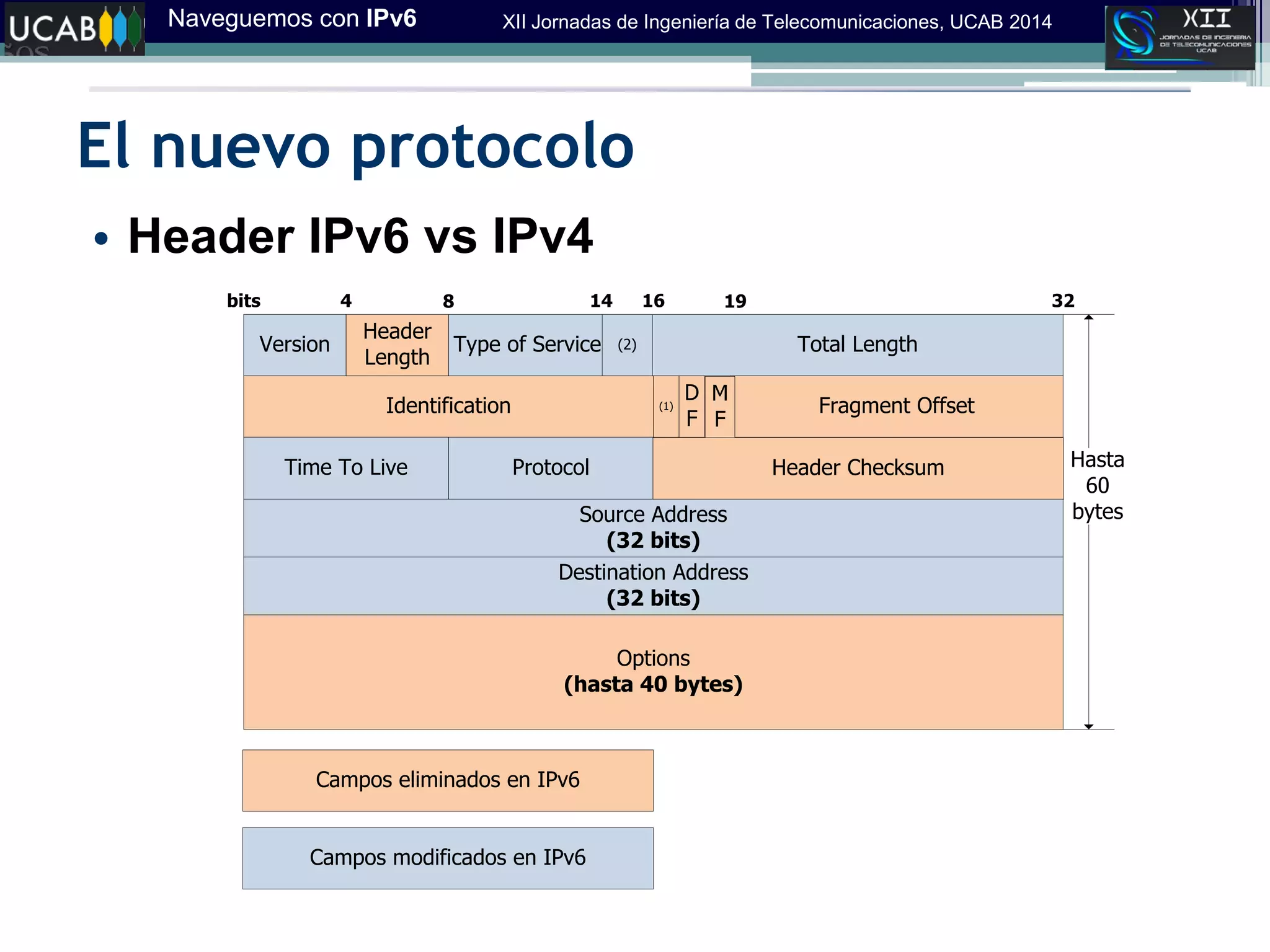 Naveguemos con IPv6 XII Jornadas de Ingeniería de Telecomunicaciones, UCAB 2014
El nuevo protocolo
• Header IPv6 vs IPv4
Version
Source Address
(32 bits)
bits 4 14
Total Length
32
Identification
16
D
F
Type of Service
Fragment Offset
Hasta
60
bytes
Header
Length
(2)
8
M
F
(1)
19
Time To Live Protocol Header Checksum
Destination Address
(32 bits)
Options
(hasta 40 bytes)
Campos eliminados en IPv6
Campos modificados en IPv6
 