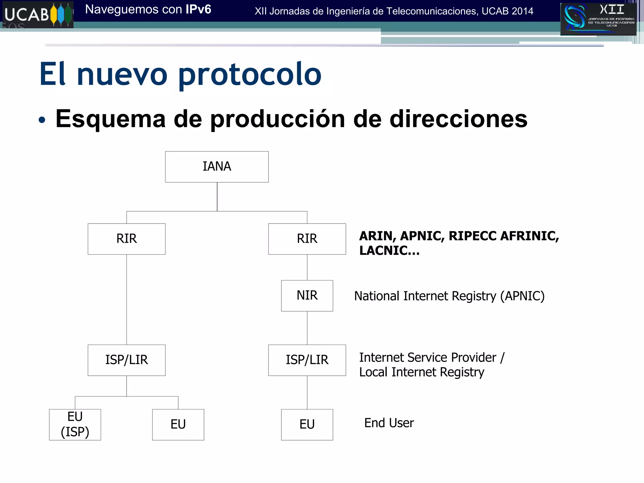 Naveguemos con IPv6 XII Jornadas de Ingeniería de Telecomunicaciones, UCAB 2014
El nuevo protocolo
• Esquema de producción de direcciones
IANA
RIR RIR
NIR
ISP/LIR
EU
ISP/LIR
EU
EU
(ISP)
ARIN, APNIC, RIPECC AFRINIC,
LACNIC…
National Internet Registry (APNIC)
End User
Internet Service Provider /
Local Internet Registry
 