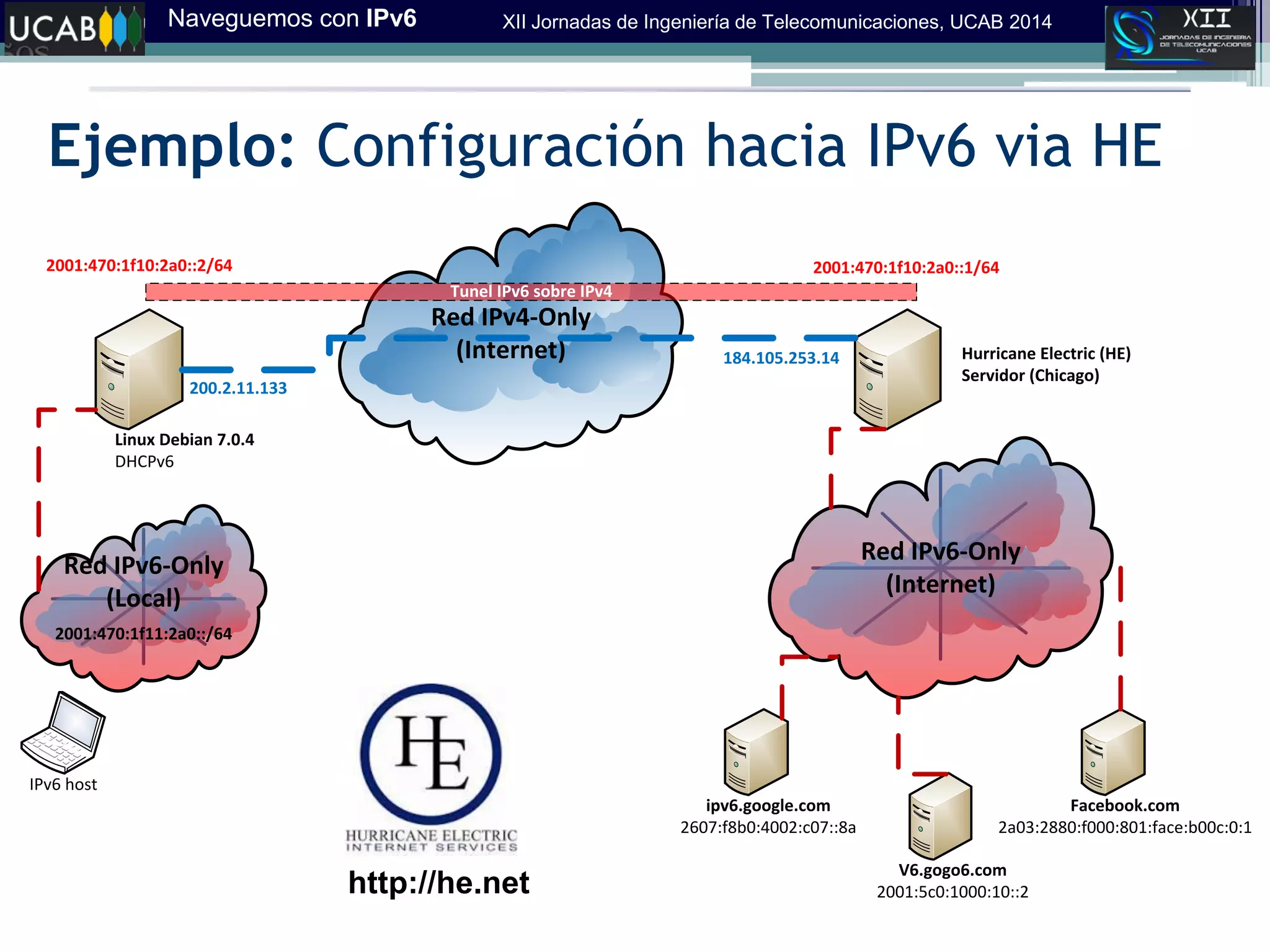 Naveguemos con IPv6 XII Jornadas de Ingeniería de Telecomunicaciones, UCAB 2014
Ejemplo: Configuración hacia IPv6 via HE
Red IPv6-Only
(Internet)
Red IPv4-Only
(Internet)
Red IPv6-Only
(Local)
2001:470:1f11:2a0::/64
Linux Debian 7.0.4
DHCPv6
IPv6 host
Hurricane Electric (HE)
Servidor (Chicago)
200.2.11.133
184.105.253.14
2001:470:1f10:2a0::2/64 2001:470:1f10:2a0::1/64
Tunel IPv6 sobre IPv4
ipv6.google.com
2607:f8b0:4002:c07::8a
V6.gogo6.com
2001:5c0:1000:10::2
Facebook.com
2a03:2880:f000:801:face:b00c:0:1
http://he.net
 