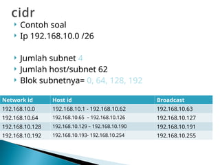  Contoh soal
 Ip 192.168.10.0 /26
 Jumlah subnet 4
 Jumlah host/subnet 62
 Blok subnetnya= 0, 64, 128, 192
Network id Host id Broadcast
192.168.10.0 192.168.10.1 - 192.168.10.62 192.168.10.63
192.168.10.64 192.168.10.65 – 192.168.10.126 192.168.10.127
192.168.10.128 192.168.10.129 – 192.168.10.190 192.168.10.191
192.168.10.192 192.168.10.193- 192.168.10.254 192.168.10.255
 