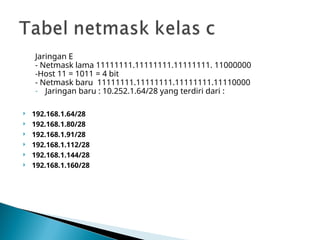 Jaringan E
- Netmask lama 11111111.11111111.11111111. 11000000
-Host 11 = 1011 = 4 bit
- Netmask baru 11111111.11111111.11111111.11110000
- Jaringan baru : 10.252.1.64/28 yang terdiri dari :
 192.168.1.64/28
 192.168.1.80/28
 192.168.1.91/28
 192.168.1.112/28
 192.168.1.144/28
 192.168.1.160/28
 