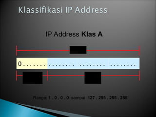 IP Address Klas A
0 . . . . . . .
32 bit
. . . . . . . . . . . . . . . . . . . . . . . .
Alamat
Jaringan
Alamat
Host
Range: 1 . 0 . 0 . 0 sampai 127 . 255 . 255 . 255
 