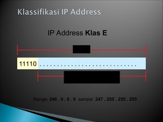 IP Address Klas E
11110
32 bit
. . . . . . . . . . . . . . . . . . . . . . . . . . . .
Alamat khusus untuk
Experimen dan Cadangan
Range: 240 . 0 . 0 . 0 sampai 247 . 255 . 255 . 255
 
