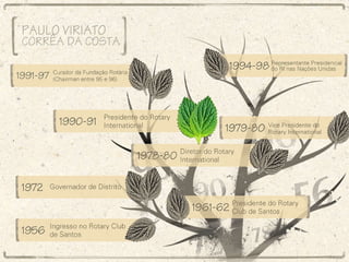 Paulo Viriato Corrêa da Costa 1956 – Ingresso no Rotary Club de Santos 1961-1962 – Presidente do Rotary Club de Santos 1978-1980 – Diretor do Rotary Internacional 1979-1980 – Vice presidente do Rotary Internacional 1990 – 1991 – Presidente do Rotary Internacional 1991-1997 – Curador da Fundação Rotária (Chairman entre 1995 e 1996) 1994-1998 – Representante Presidencial do RI nas Nações Unidas 