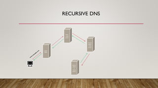 geoDNS | PDF