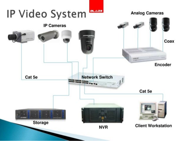 network video surveillance