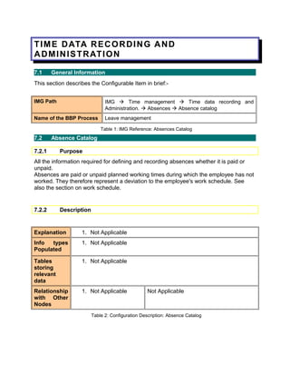 TIME DATA RECORDING AND
ADMINISTRATION
7.1 General Information
This section describes the Configurable Item in brief:-
IMG Path IMG  Time management  Time data recording and
Administration.  Absences  Absence catalog
Name of the BBP Process Leave management
Table 1: IMG Reference: Absences Catalog
7.2 Absence Catalog
7.2.1 Purpose
All the information required for defining and recording absences whether it is paid or
unpaid.
Absences are paid or unpaid planned working times during which the employee has not
worked. They therefore represent a deviation to the employee's work schedule. See
also the section on work schedule.
7.2.2 Description
Explanation 1. Not Applicable
Info types
Populated
1. Not Applicable
Tables
storing
relevant
data
1. Not Applicable
Relationship
with Other
Nodes
1. Not Applicable Not Applicable
Table 2: Configuration Description: Absence Catalog
 