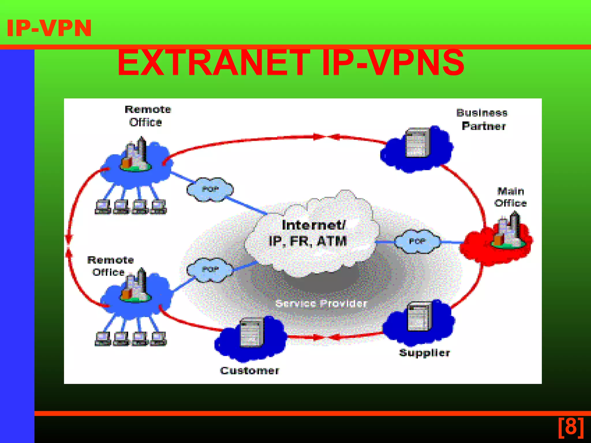 EXTRANET IP-VPNS   
