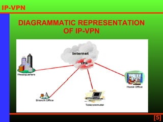 DIAGRAMMATIC REPRESENTATION OF IP-VPN 