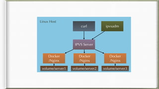 Docker
/Nginx
volume/server1
IPVS Server
curl ipvsadm
Docker
/Nginx
volume/server2
Docker
/Nginx
volume/server3
Linux Host
 