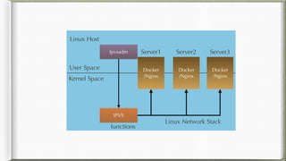 Linux Host
User Space
Kernel Space
Docker
/Nginx
Docker
/Nginx
Docker
/Nginx
Server1 Server2 Server3
IPVS
Ipvsadm
functions
Linux Network Stack
 