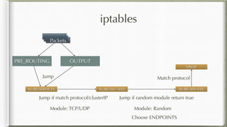iptables
PRE_ROUTING
Packets
KUBE-SERVICES KUBE-SVC-XXX KUBE-SEP-XXX
DNAT
Jump
Jump if match protocol/clusterIP Jump if random module return true
Match protocol
Module: TCP/UDP Module: Random
Choose ENDPOINTS
OUTPUT
 