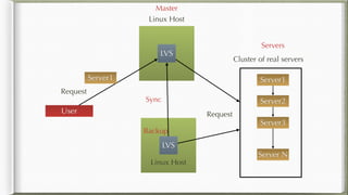 LVS
Cluster of real servers
Server1
User
Linux Host
Server2
Server3
Server N
Request
Request
Servers
Master
LVS
Linux Host
Backup
Server1
Sync
 