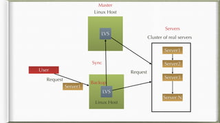 LVS
Cluster of real servers
Server1
User
Linux Host
Server2
Server3
Server N
Request
Request
Servers
Master
LVS
Linux Host
Backup
Server1
Sync
 