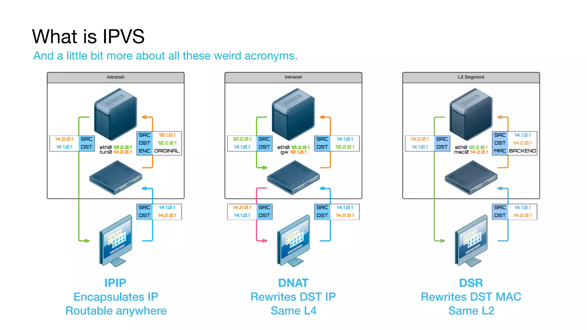 What is IPVS
And a little bit more about all these weird acronyms.
IPIP
Encapsulates IP
Routable anywhere
DNAT
Rewrites DST IP
Same L4
DSR
Rewrites DST MAC
Same L2
 