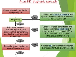 Acute PID : diagnostic approach 
History, physical examination, 
& pregnancy test 
Right lower quadrant 
abdominal pain or pain 
migration from periumbilical 
area to right lower quadrant 
of abdomen? 
Cervical motion, uterine, or 
adnexal tenderness? 
Evaluate for ectopic pregnancy with 
quantitative beta-subunit of HCG test 
and transvaginal USG 
Consider surgical consultation and 
laparotomy for appendicitis; if 
diagnosis in doubt, consider USG or 
abdominal and pelvic CT with 
intravenous contrast media 
Consider PID; obtain transvaginal USG 
to evaluate for tubo-ovarian abscess 
Pregnancy 
Yes 
Yes 
Yes 
No 
No 
No 
 