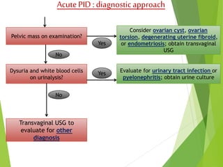 Acute PID : diagnostic approach 
Pelvic mass on examination? 
Dysuria and white blood cells 
on urinalysis? 
Consider ovarian cyst, ovarian 
torsion, degenerating uterine fibroid, 
or endometriosis; obtain transvaginal 
USG 
Evaluate for urinary tract infection or 
pyelonephritis; obtain urine culture 
Yes 
Yes 
No 
No 
Transvaginal USG to 
evaluate for other 
diagnosis 
 
