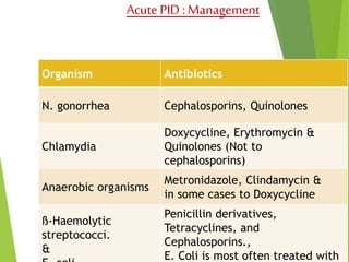 Acute PID : Management 
Organism Antibiotics 
N. gonorrhea Cephalosporins, Quinolones 
Chlamydia 
Doxycycline, Erythromycin & 
Quinolones (Not to 
cephalosporins) 
Anaerobic organisms 
Metronidazole, Clindamycin & 
in some cases to Doxycycline 
ß-Haemolytic 
streptococci. 
& 
E. coli 
Penicillin derivatives, 
Tetracyclines, and 
Cephalosporins., 
E. Coli is most often treated with 
 