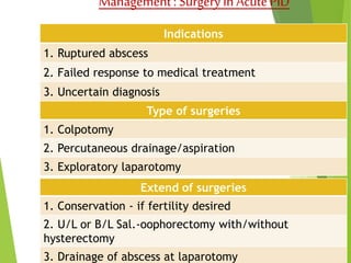 Management : Surgery in Acute PID 
Indications 
1. Ruptured abscess 
2. Failed response to medical treatment 
3. Uncertain diagnosis 
Type of surgeries 
1. Colpotomy 
2. Percutaneous drainage/aspiration 
3. Exploratory laparotomy 
Extend of surgeries 
1. Conservation - if fertility desired 
2. U/L or B/L Sal.-oophorectomy with/without 
hysterectomy 
3. Drainage of abscess at laparotomy 
 