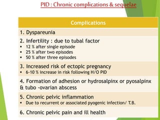 PID : Chronic complications & sequelae 
Complications 
1. Dyspareunia 
2. Infertility : due to tubal factor 
 12 % after single episode 
 25 % after two episodes 
 50 % after three episodes 
3. Increased risk of ectopic pregnancy 
 6-10 % increase in risk following H/O PID 
4. Formation of adhesion or hydrosalpinx or pyosalpinx 
& tubo -ovarian abscess 
5. Chronic pelvic inflammation 
 Due to recurrent or associated pyogenic infection/ T.B. 
6. Chronic pelvic pain and ill health 
 
