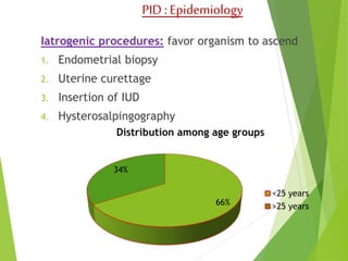 PID : Epidemiology 
Iatrogenic procedures: favor organism to ascend 
1. Endometrial biopsy 
2. Uterine curettage 
3. Insertion of IUD 
4. Hysterosalpingography 
Distribution among age groups 
66% 
34% 
<25 years 
>25 years 
 