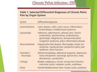 Chronic Pelvic Infection : DD 
 