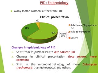 PID : Epidemiology 
 Many Indian women suffer from PID 
Clinical presentation 
60% 
36% 
4% 
Changes in epidemiology of PID 
1. Shift from in-patient PID to out-patient PID 
2. Changes in clinical presentation (less severe: more 
common) 
3. Shift in the microbial etiology of more Chlamydia 
trachomatis than gonococcus and others 
Subclinical/Asymptoma 
tic 
Mild to moderate 
Severe 
Overt 
40% 
 