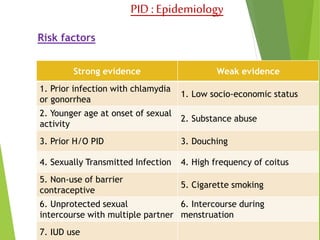 PID : Epidemiology 
Risk factors 
Strong evidence Weak evidence 
1. Prior infection with chlamydia 
or gonorrhea 
1. Low socio-economic status 
2. Younger age at onset of sexual 
activity 
2. Substance abuse 
3. Prior H/O PID 3. Douching 
4. Sexually Transmitted Infection 4. High frequency of coitus 
5. Non-use of barrier 
contraceptive 
5. Cigarette smoking 
6. Unprotected sexual 
intercourse with multiple partner 
6. Intercourse during 
menstruation 
7. IUD use 
 