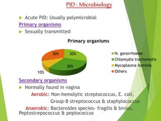 PID : Microbiology 
 Acute PID: Usually polymicrobial 
Primary organisms 
 Sexually transmitted 
Primary organisms 
30% 
10% 
30% 
Secondary organisms 
30% 
 Normally found in vagina 
Aerobic: Non-hemolytic streptococcus, E. coli, 
Group-B streptococcus & staphylococcus 
Anaerobic: Bacteroides species- fragilis & bivius, 
Peptostrepococcus & peptococcus 
N. gonorrhoeae 
Chlamydia trachomatis 
Mycoplasma hominis 
Others 
 