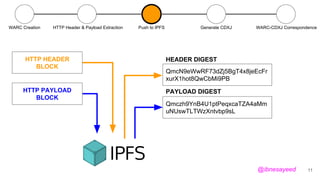 QmcN9eWwRF73dZj5BgT4x8jeEcFr
xurX1hot8QwCbMi9PB
Qmczh9YnB4U1ptPeqxcaTZA4aMm
uNUswTLTWzXntvbp9sL
HEADER DIGEST
PAYLOAD DIGEST
WARC Creation HTTP Header & Payload Extraction Push to IPFS Generate CDXJ WARC-CDXJ Correspondence
11
HTTP HEADER
BLOCK
HTTP PAYLOAD
BLOCK
@ibnesayeed
 