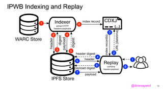 19
IPWB Indexing and Replay
@ibnesayeed
 