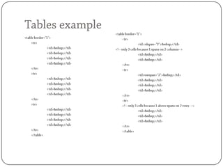 Tables example<table border="1">	<tr>		<td>&nbsp;</td>		<td>&nbsp;</td>		<td>&nbsp;</td>		<td>&nbsp;</td>	</tr>	<tr>		<td>&nbsp;</td>		<td>&nbsp;</td>		<td>&nbsp;</td>		<td>&nbsp;</td>	</tr>	<tr>		<td>&nbsp;</td>		<td>&nbsp;</td>		<td>&nbsp;</td>		<td>&nbsp;</td>	</tr>	</table><table border="1">	<tr>		<td colspan="2">&nbsp;</td><!-- only 3 cells because 1 spans on 2 columns-->		<td>&nbsp;</td>		<td>&nbsp;</td>	</tr>	<tr>		<td rowspan="2">&nbsp;</td>		<td>&nbsp;</td>		<td>&nbsp;</td>		<td>&nbsp;</td>	</tr>	<tr>	<!-- only 3 cells because 1 above spans on 2 rows  -->	<td>&nbsp;</td>		<td>&nbsp;</td>		<td>&nbsp;</td>	</tr>	</table>