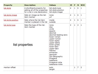 list properties 