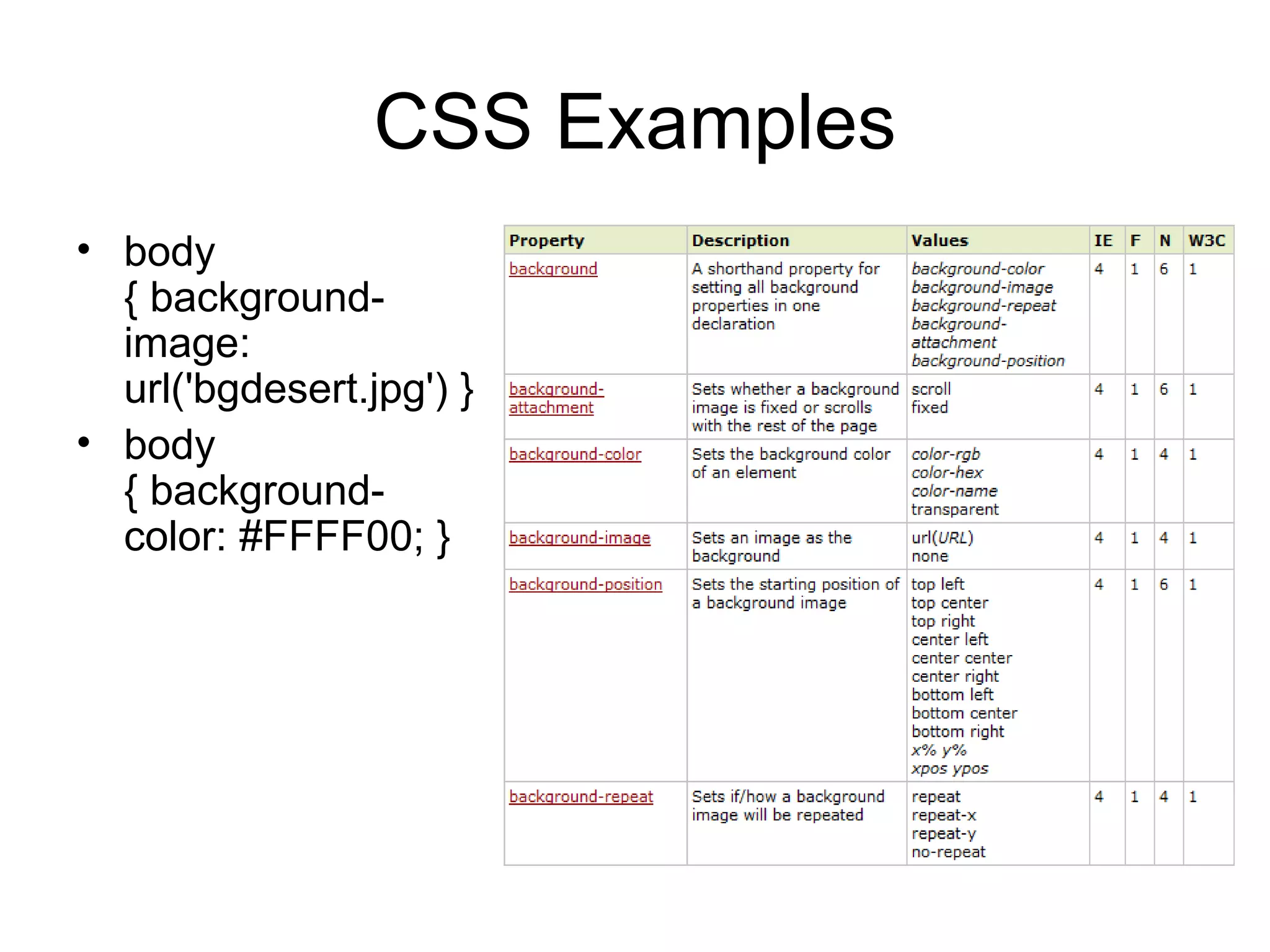 CSS Examples body { background-image: url('bgdesert.jpg') }  body { background-color: #FFFF00; }  