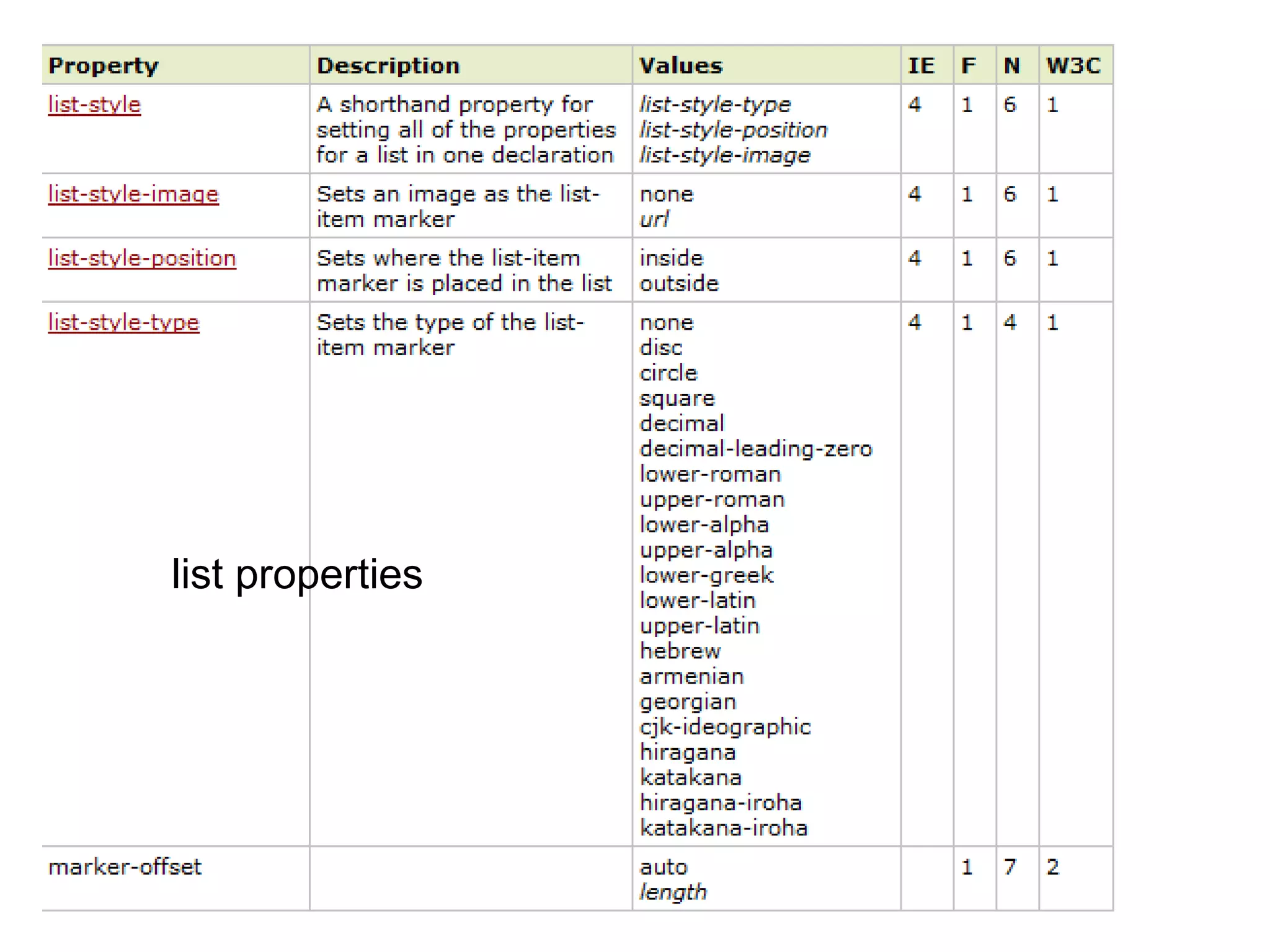 list properties 