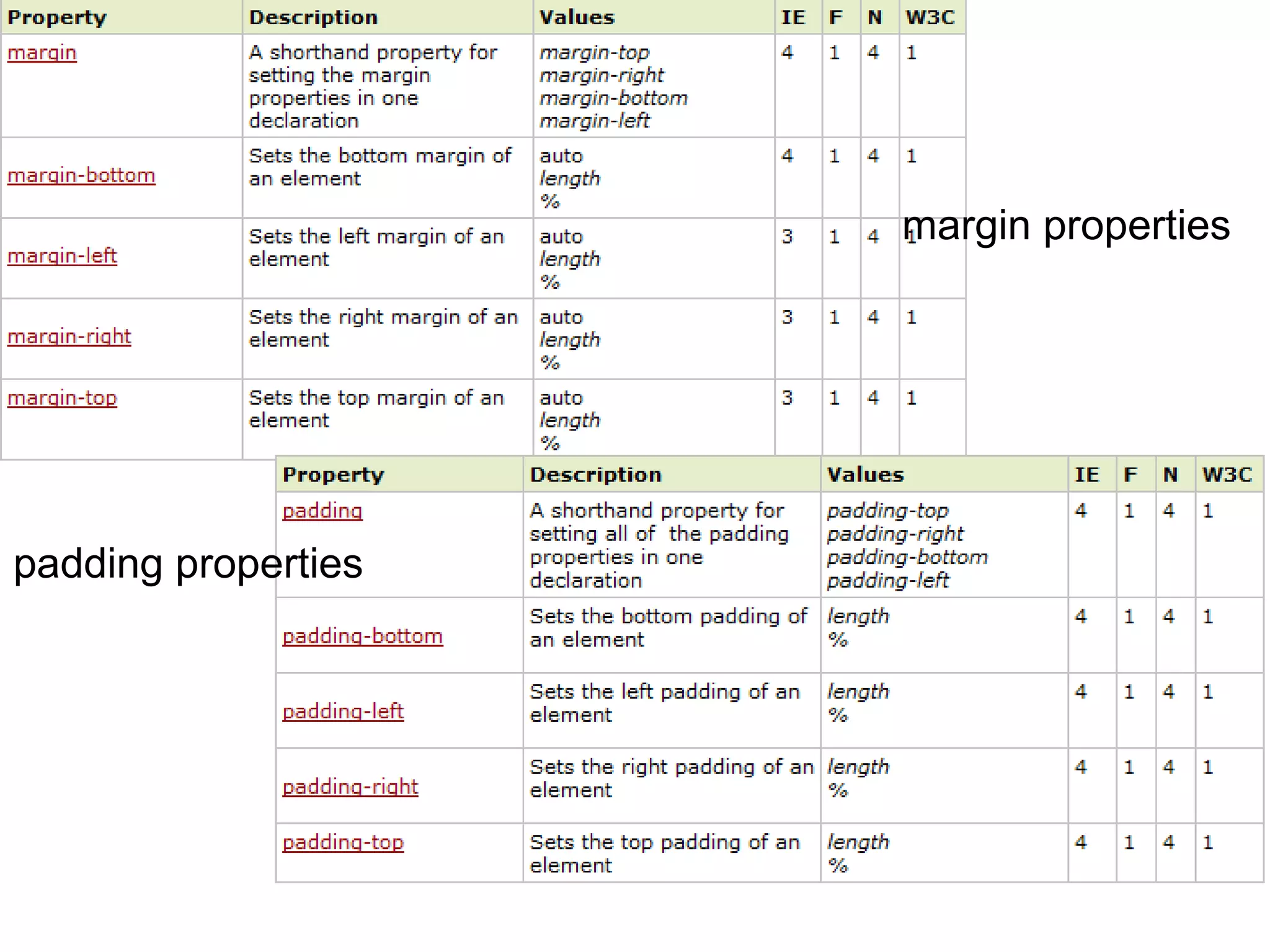 padding properties margin properties 