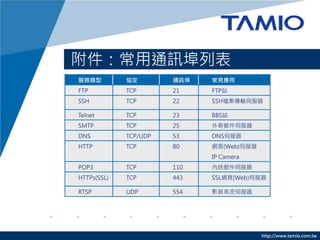 附件：常用通訊埠列表
服務類型         協定        通訊埠   常見應用
FTP          TCP       21    FTP站
SSH          TCP       22    SSH檔案傳輸伺服器

Telnet       TCP       23    BBS站
SMTP         TCP       25    外寄郵件伺服器
DNS          TCP/UDP   53    DNS伺服器
HTTP         TCP       80    網頁(Web)伺服器
                             IP Camera
POP3         TCP       110   內送郵件伺服器
HTTPs(SSL)   TCP       443   SSL網頁(Web)伺服器

RTSP         UDP       554   影音串流伺服器




                                          http://www.tamio.com.tw
 