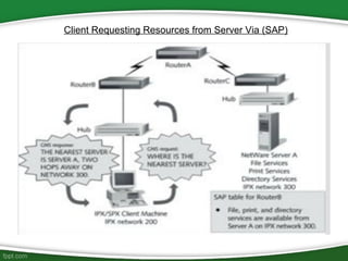Client Requesting Resources from Server Via (SAP)
 