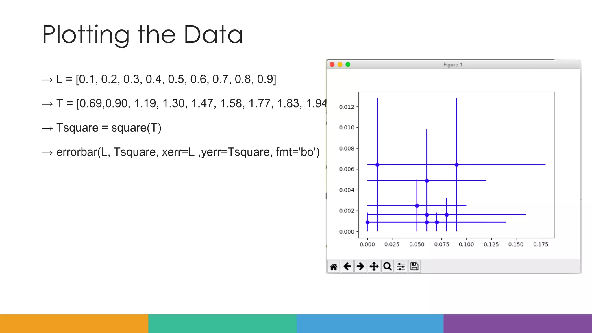 Plotting the Data
→ L = [0.1, 0.2, 0.3, 0.4, 0.5, 0.6, 0.7, 0.8, 0.9]
→ T = [0.69,0.90, 1.19, 1.30, 1.47, 1.58, 1.77, 1.83, 1.94]
→ Tsquare = square(T)
→ errorbar(L, Tsquare, xerr=L ,yerr=Tsquare, fmt='bo')
 